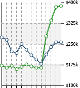 Home Value Graphic